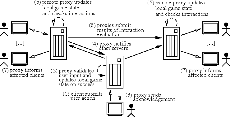 Multiplayer Networking Challenges
