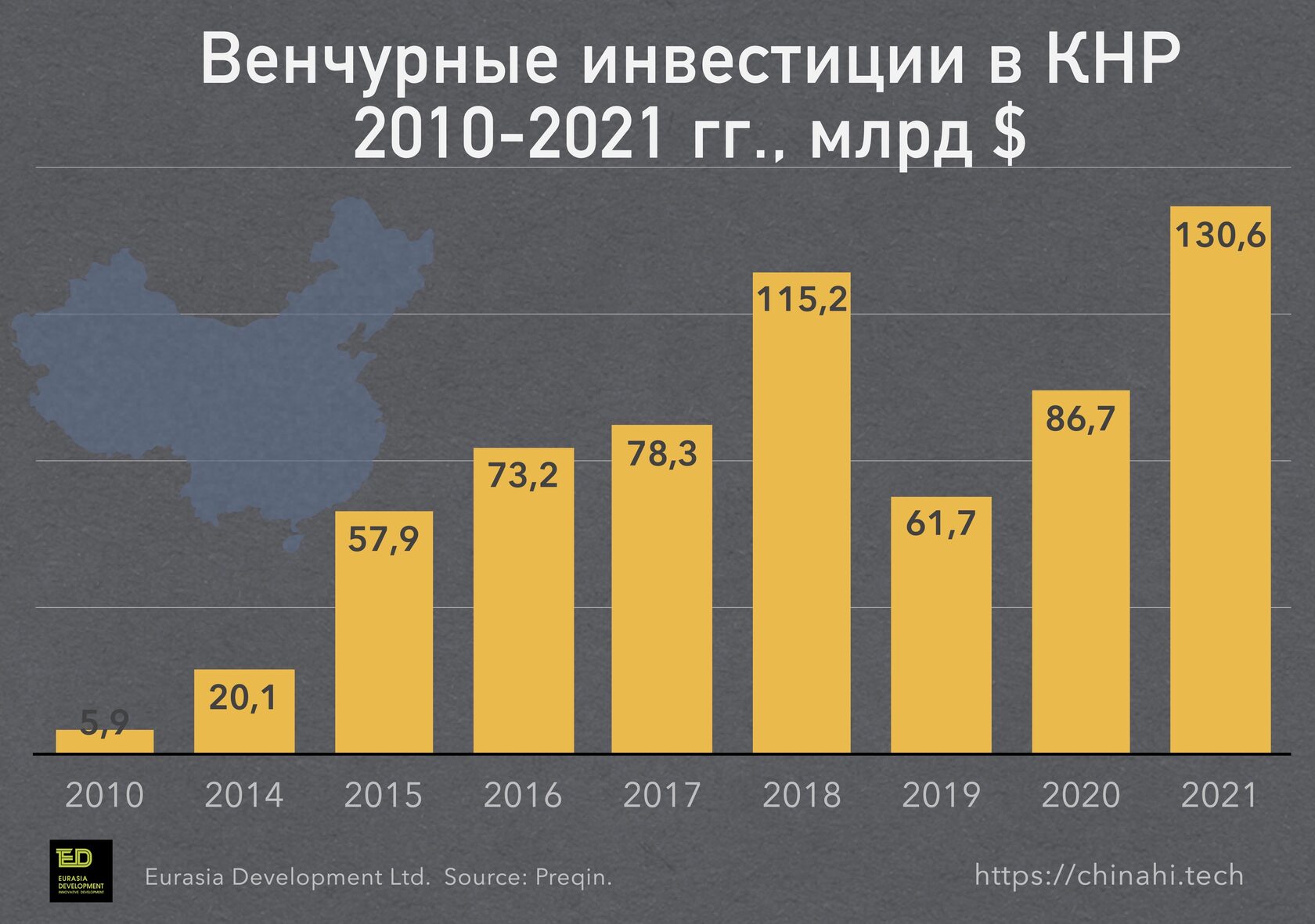 Венчурные инвестиции КНР достигли исторического максимума