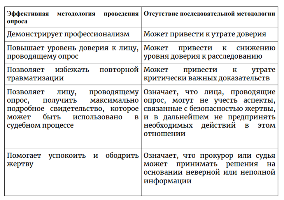 Расследование серийных сексуальных убийств