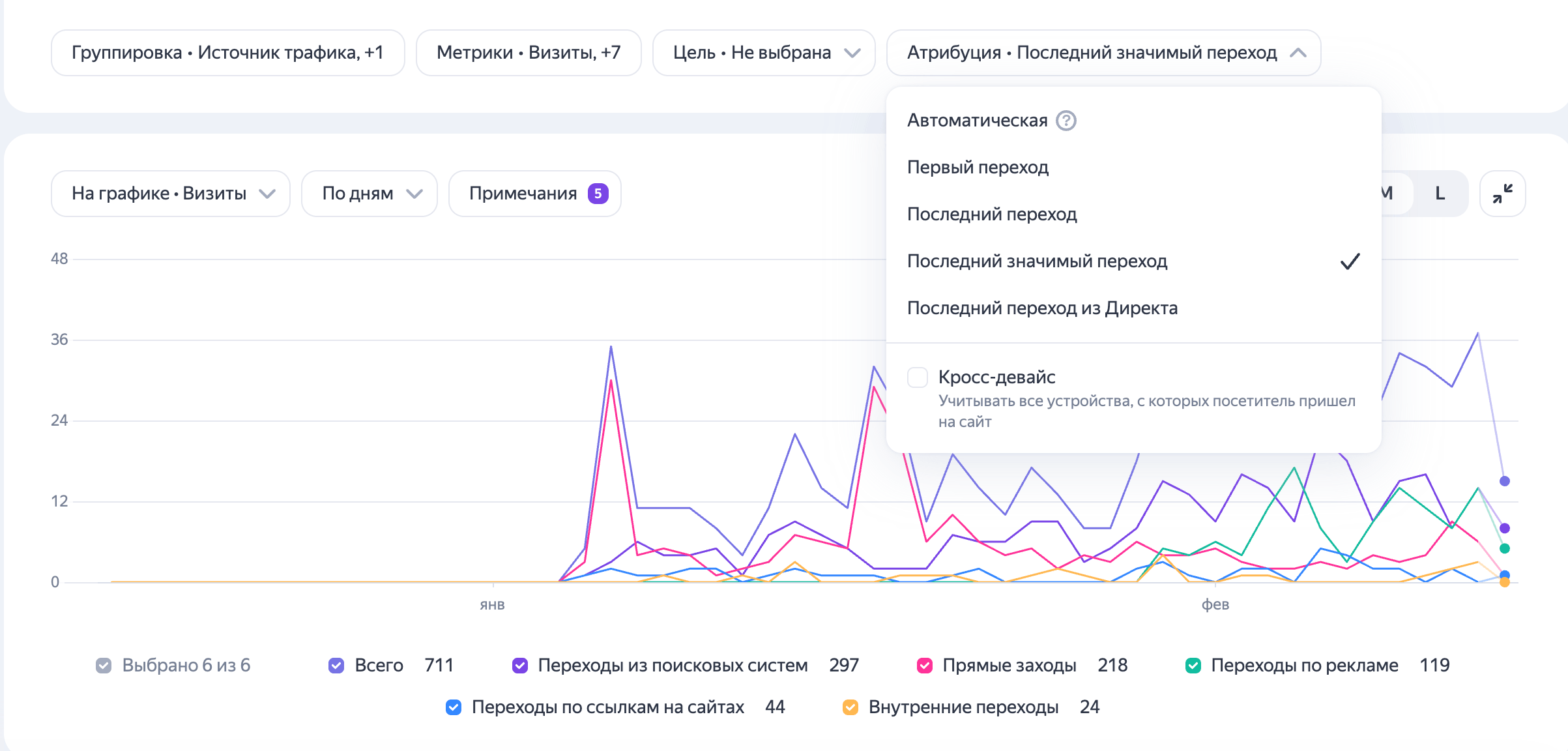 Яндекс Метрика, отчет по источникам трафика. Открыт список «Атрибуция», выбрана модель «последний значимый переход», показан переключатель «Кросс-девайс».