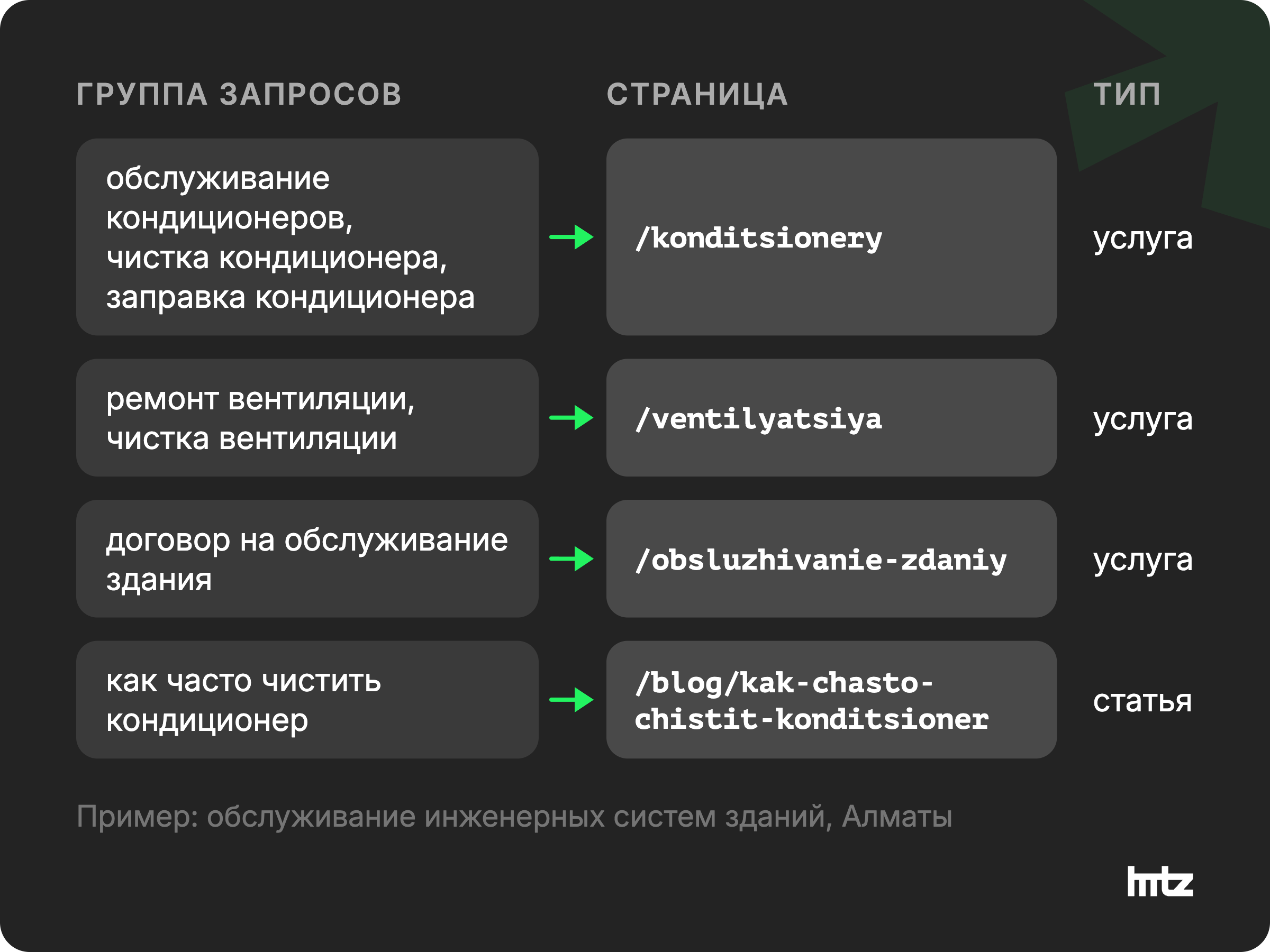 Карта релевантности: запросы про кондиционеры, вентиляцию и обслуживание зданий на трех страницах услуг и в статье блога