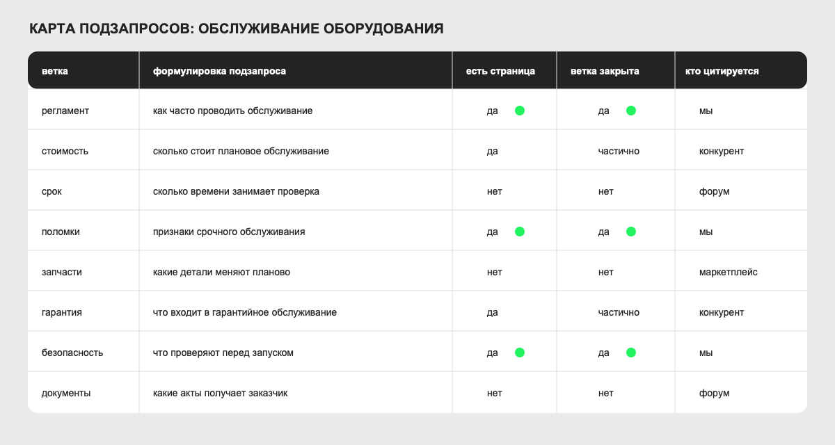 Рабочая карта подзапросов по теме с отметками о покрытии