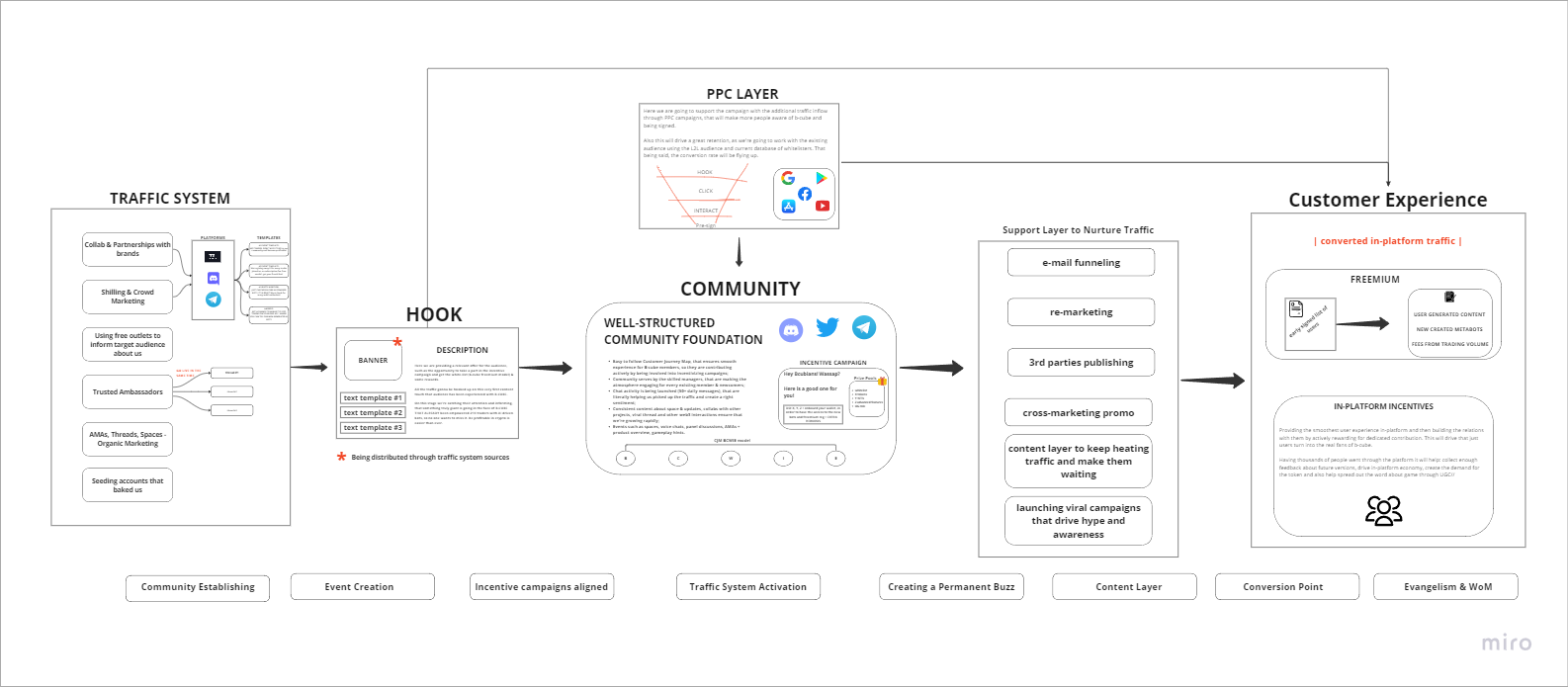 Crypto project roadmap