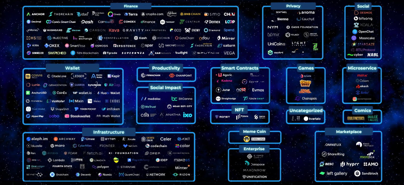 Projects on the Cosmos Blockchain