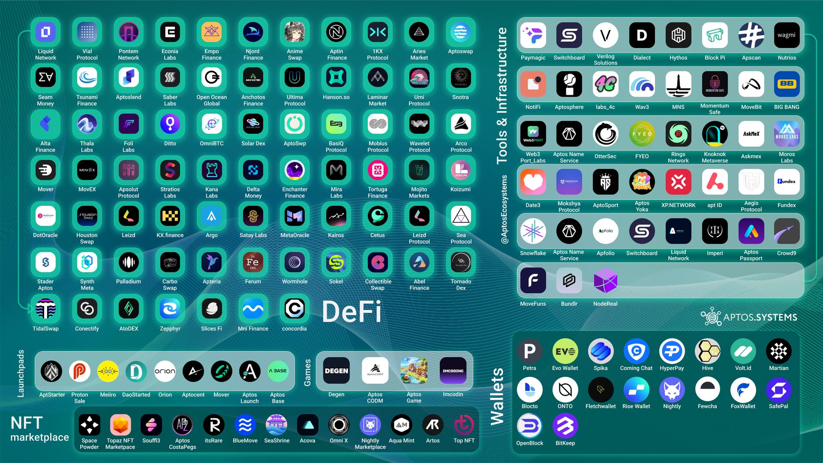 Projects on the Aptos Blockchain