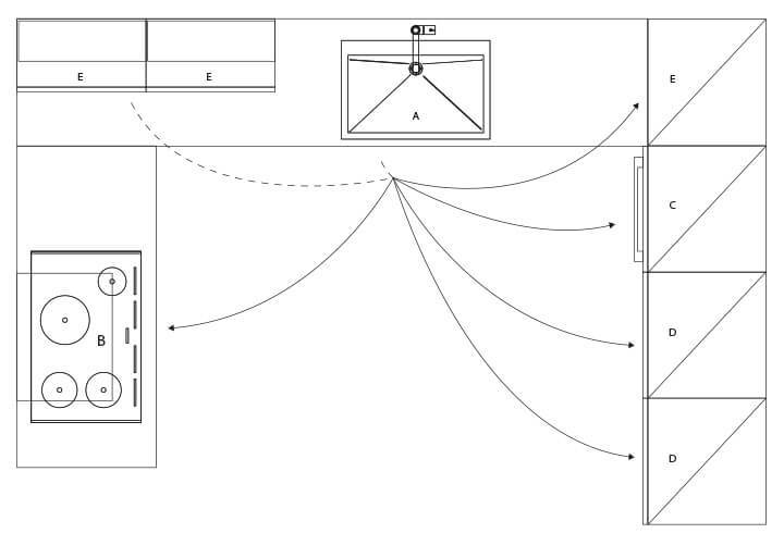 Схематическое размещение активных зон кухни с полуостровом