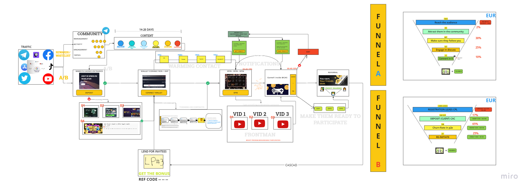 Web3 marketing Funnel