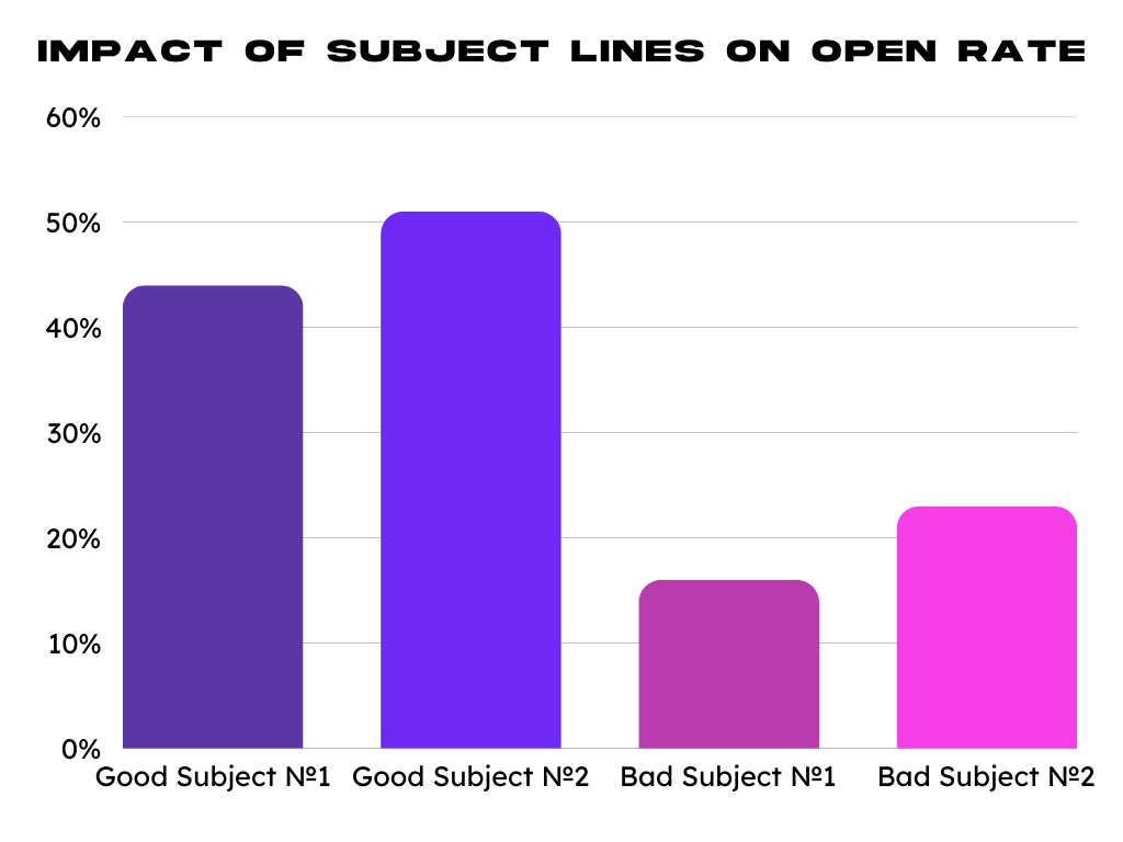 How to Write a Subject Line That Converts | DMT DB Corp