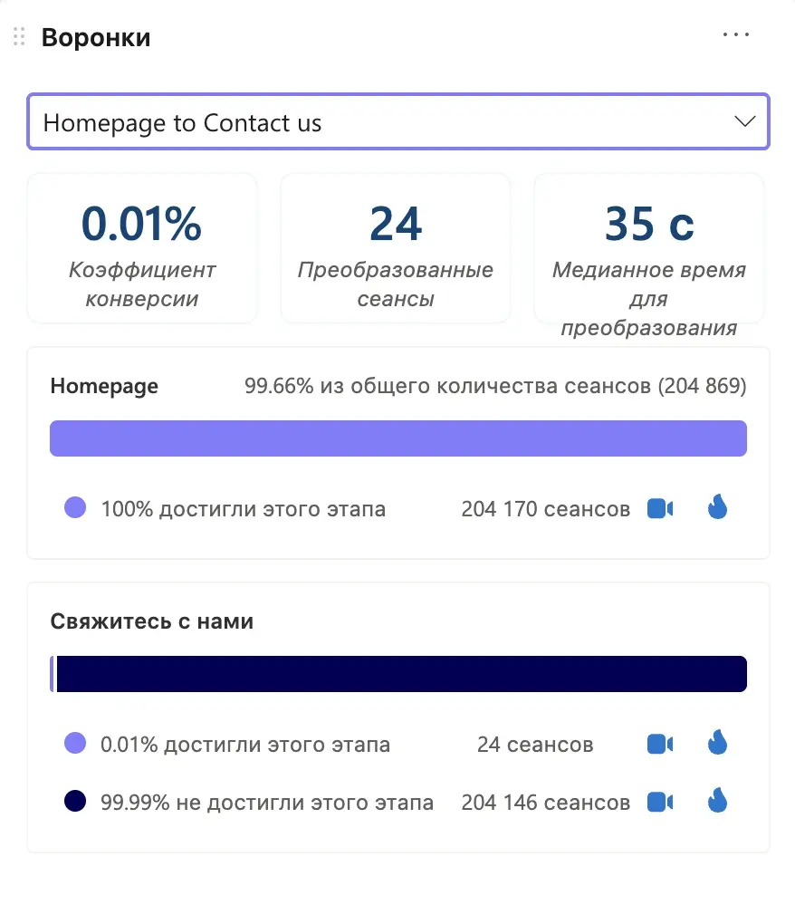 Карточка воронки в Microsoft Clarity с метриками конверсии и двумя шагами