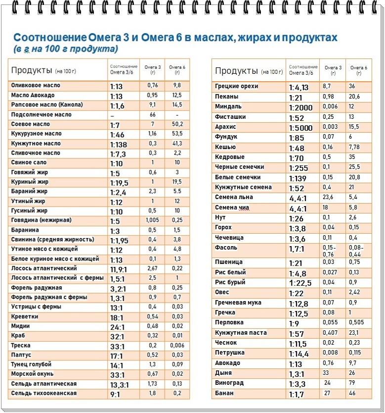 Омега 3 в продуктах питания таблица