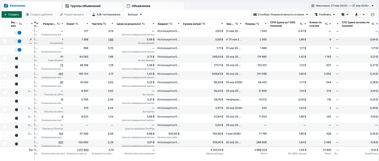 Таблица кампаний в Meta Ads Manager: колонки Результат, Охват, Частота, Цена за результат, Бюджет, Сумма затрат, Показы, CPM, Клики по ссылке, CPC. Около 15 строк со статистикой по кампаниям, общий расход 4323,54 долларов