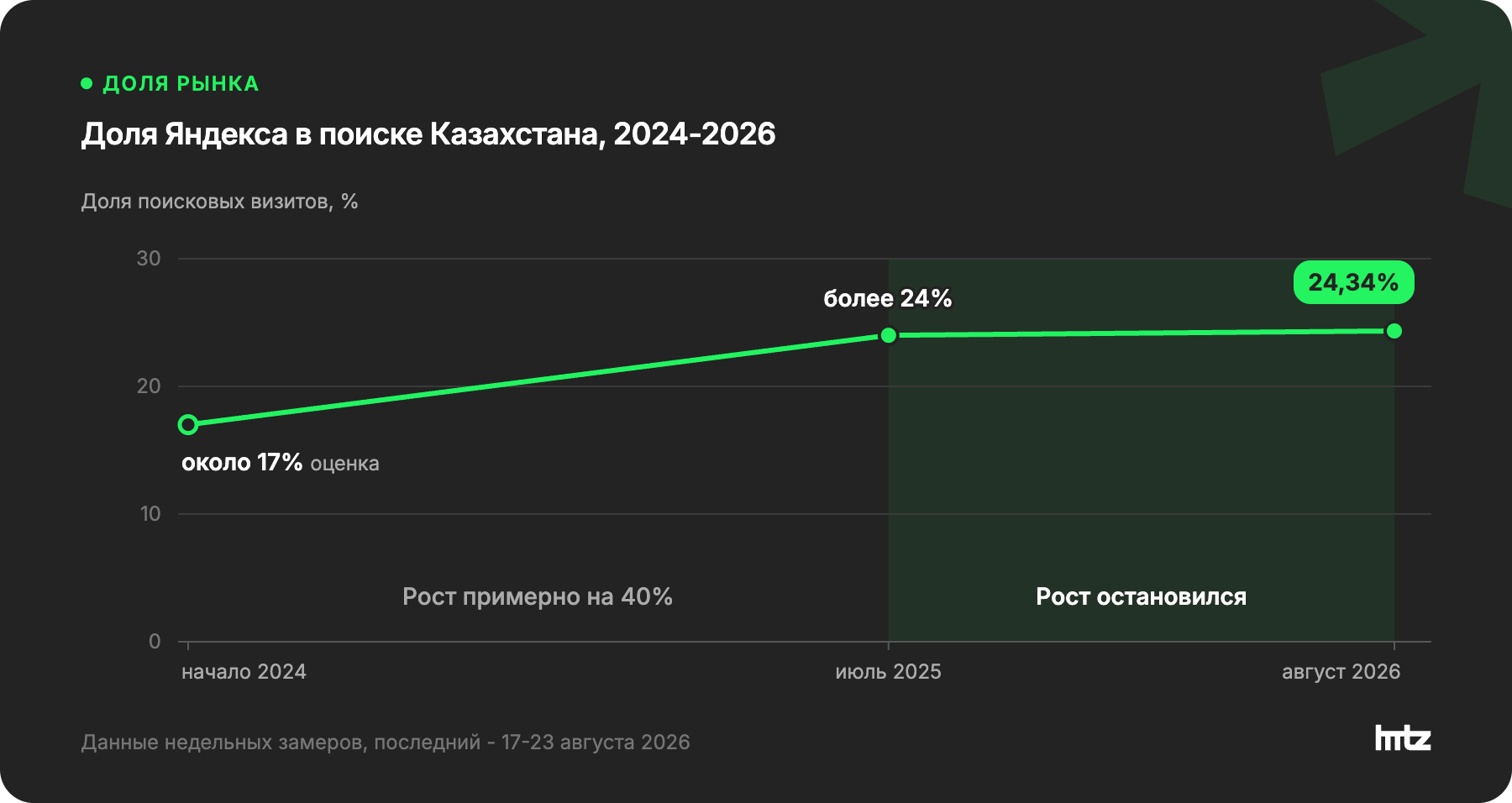 График доли Яндекса в поиске Казахстана: около 17% в начале 2024 года, более 24% в июле 2025 года, 24,34% в августе 2026 года