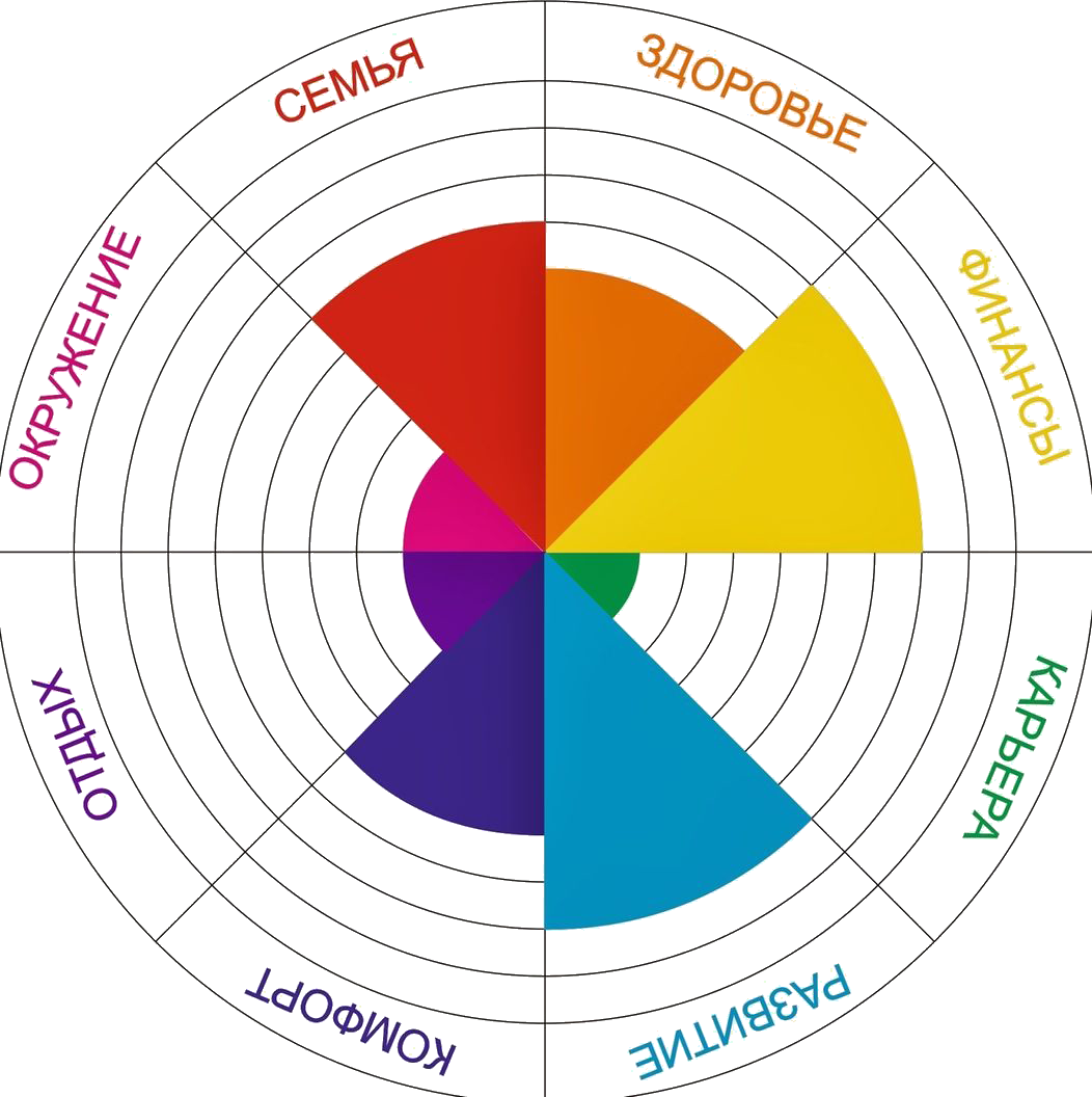 КЖБ колесо жизненного баланса. Круг жизненного баланса шаблон. Круг сфер жизни баланса. Колесо баланса Блиновская колесо жизненного.