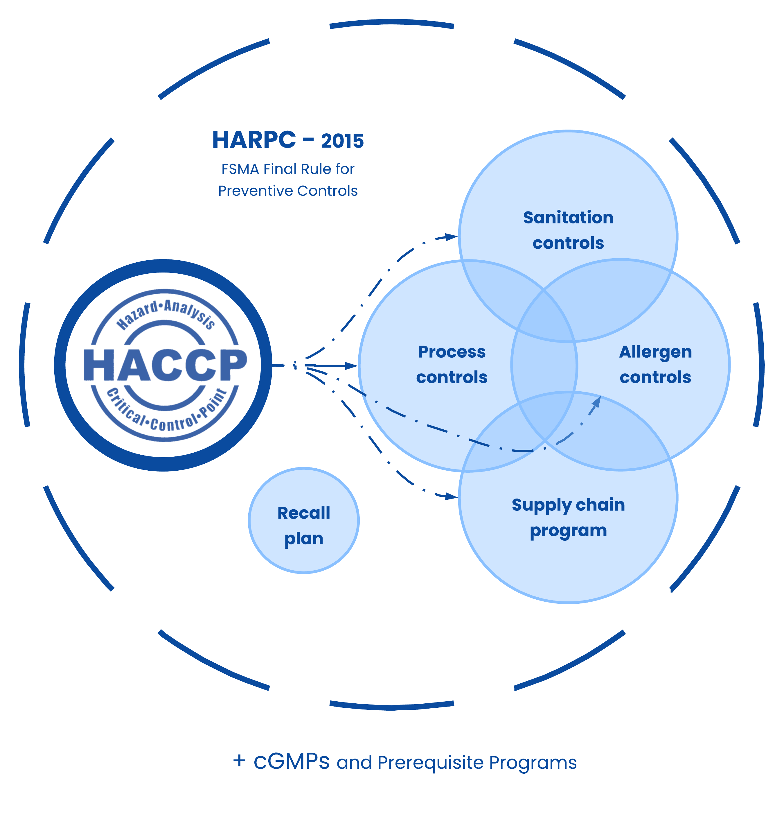 SafeCheck® HARPC Plan Services