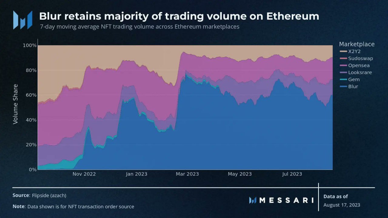 Blur trading volume on ETH