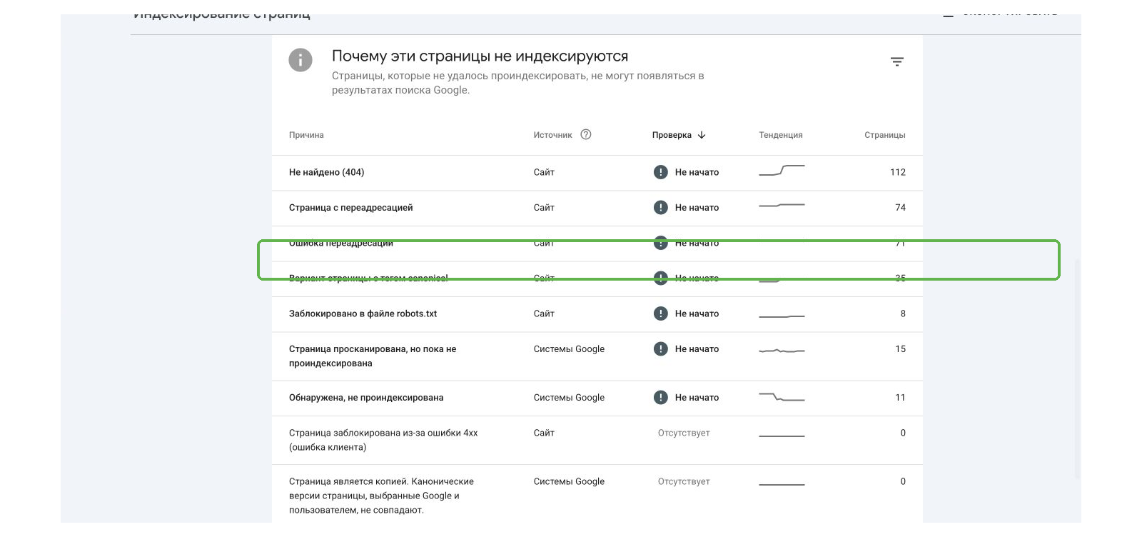 Отчет об индексировании страниц в Google Search Console со статусом про копию с другим каноническим адресом
