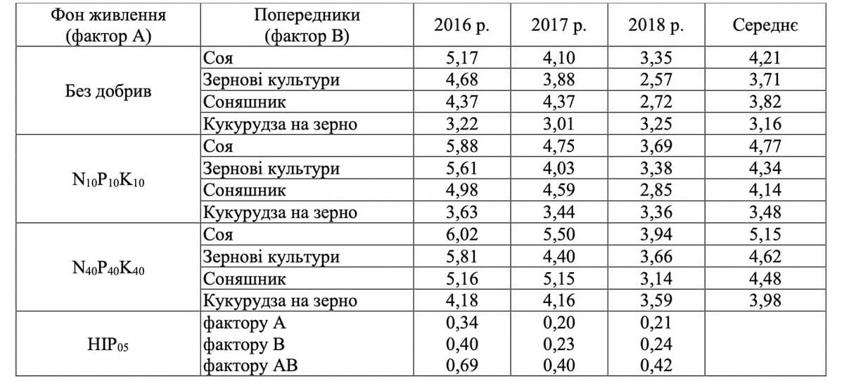  Вплив мінеральних добрив та попередників на урожайність ячменю ярого