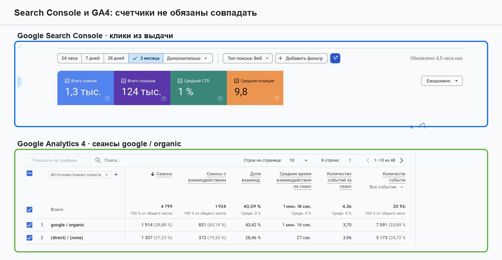 Числа Search Console и GA4 за один период в двух окнах