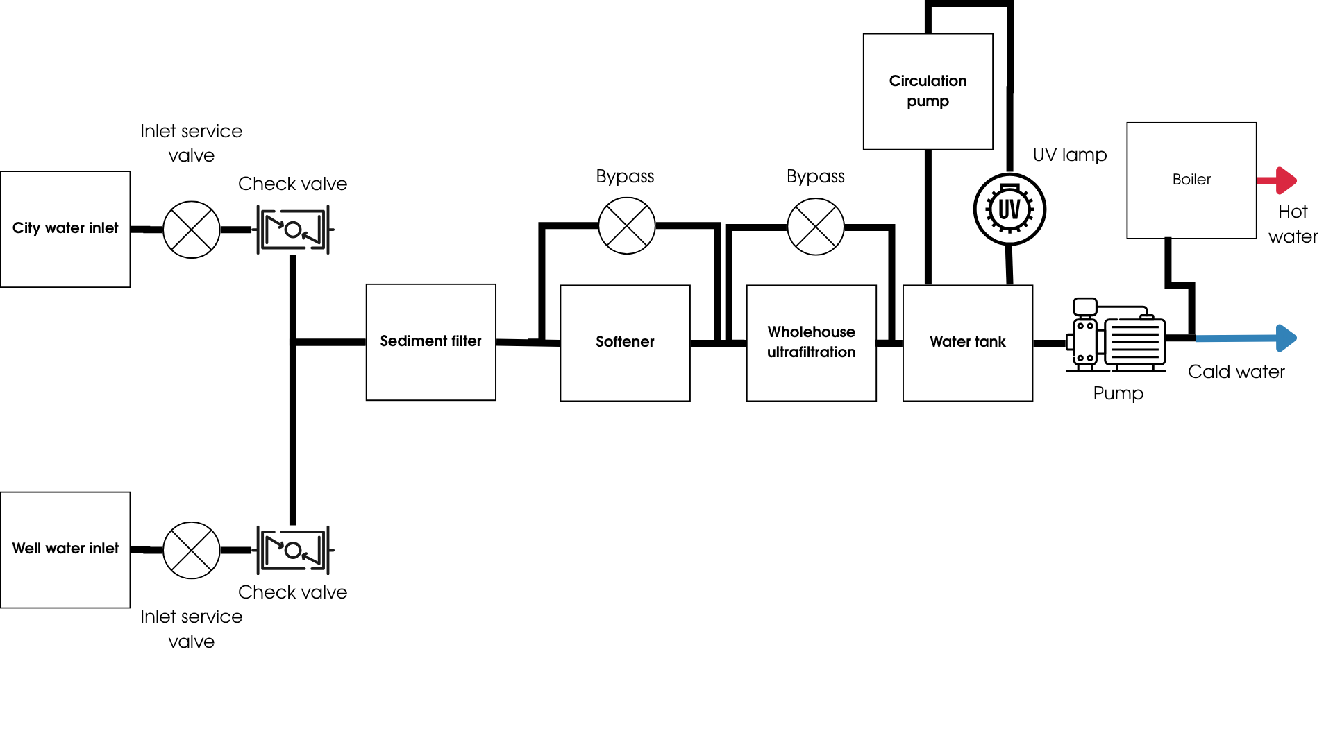 На картинке изображено схема системы фильтрации воды для дома с двумя источниками — городской водой и скважиной: вода проходит сервисные клапаны и обратные клапаны, затем механический фильтр, умягчитель, ультрафильтрацию, накопительный бак с рециркуляцией и УФ-лампой, после чего подается в дом и бойлер.
