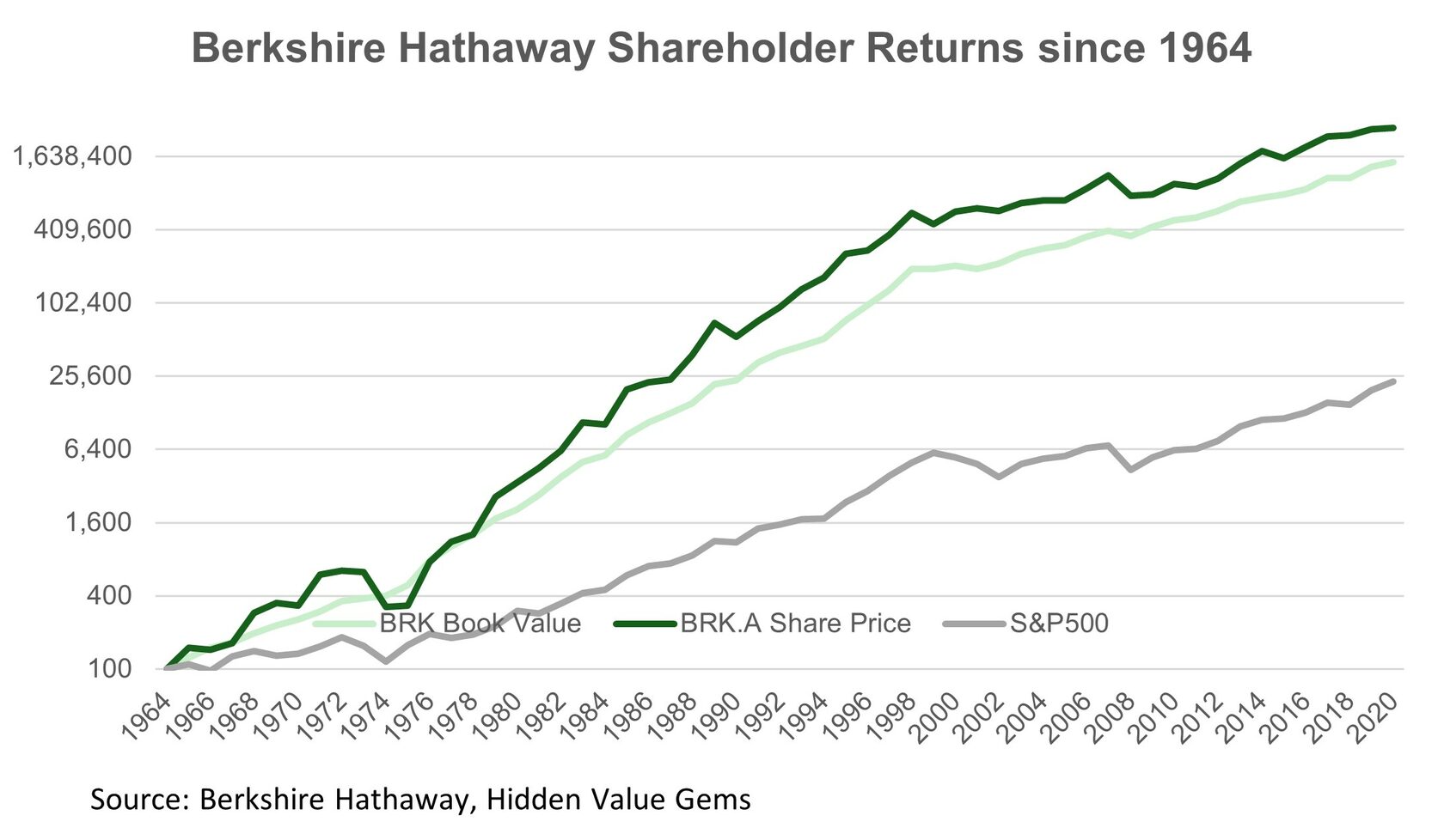Berkshire Hathaway: unique business at a discount price
