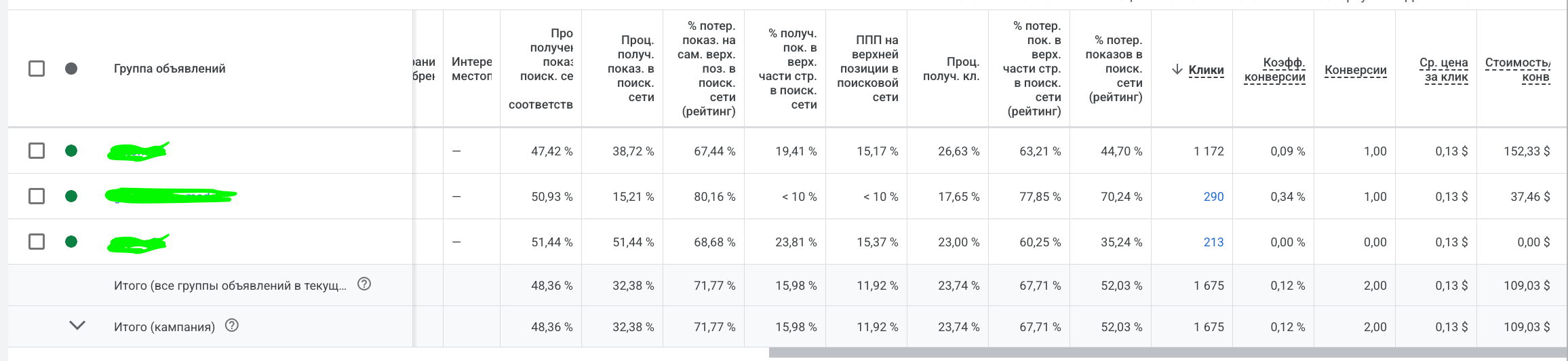 Таблица Google Ads с долей полученных показов, потерями по бюджету и рейтингу по группам объявлений