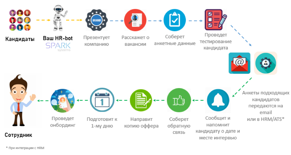 Чат бот для работы. Чат боты. чат бот hr. функционал чат бота. преимущества чат бота.