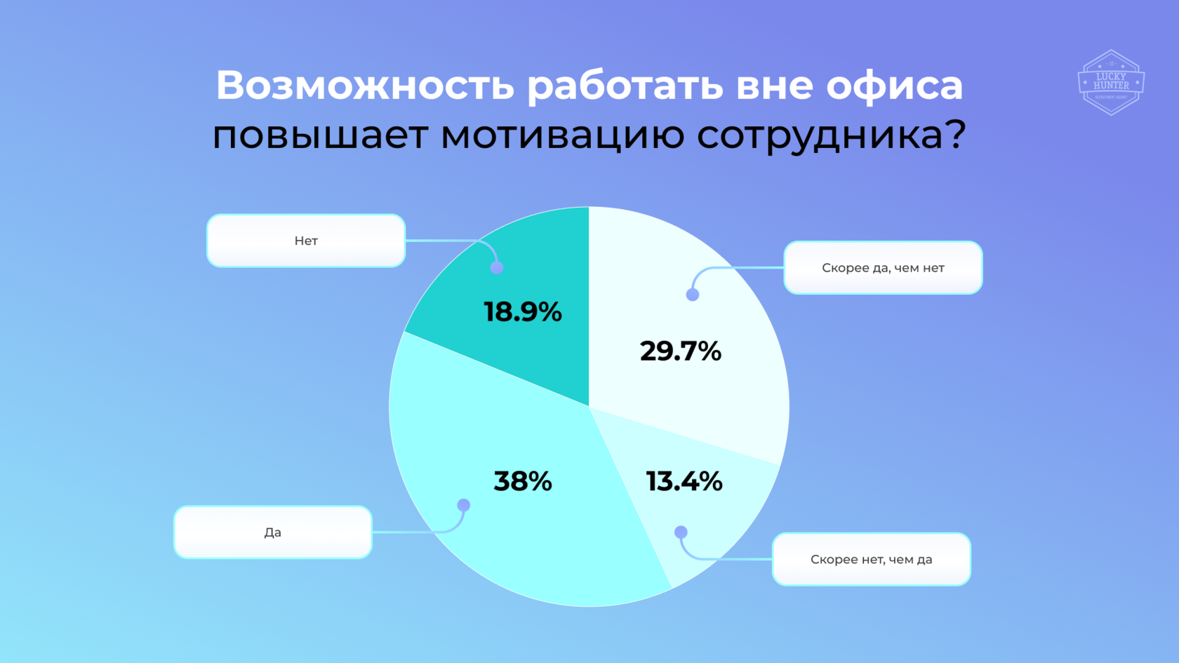 Кто работает лучше: удаленщики или офисные сотрудники? Результаты  исследования IT рекрутингового агентства Lucky Hunter