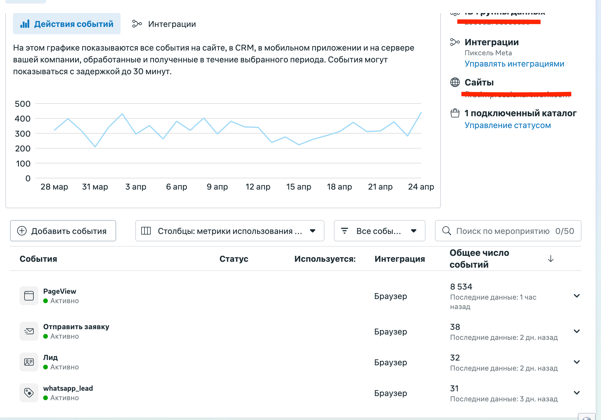 Events Manager: график событий за месяц с пиками 300-450 событий в день, подключенный пиксель Meta и список событий: PageView (8534), Отправить заявку (38), Лид (32), whatsapp_lead (31)