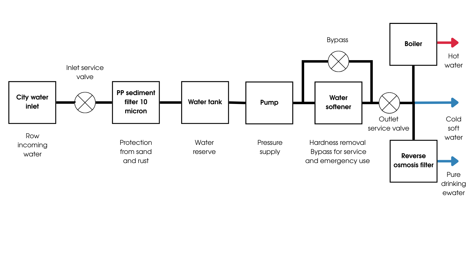 На картинке изображено схема установки умягчителя воды после накопительного бака с подключением фильтра обратного осмоса после системы умягчения: вода проходит через механический фильтр, бак, насос и умягчитель, после чего часть потока направляется в фильтр обратного осмоса для получения питьевой воды.