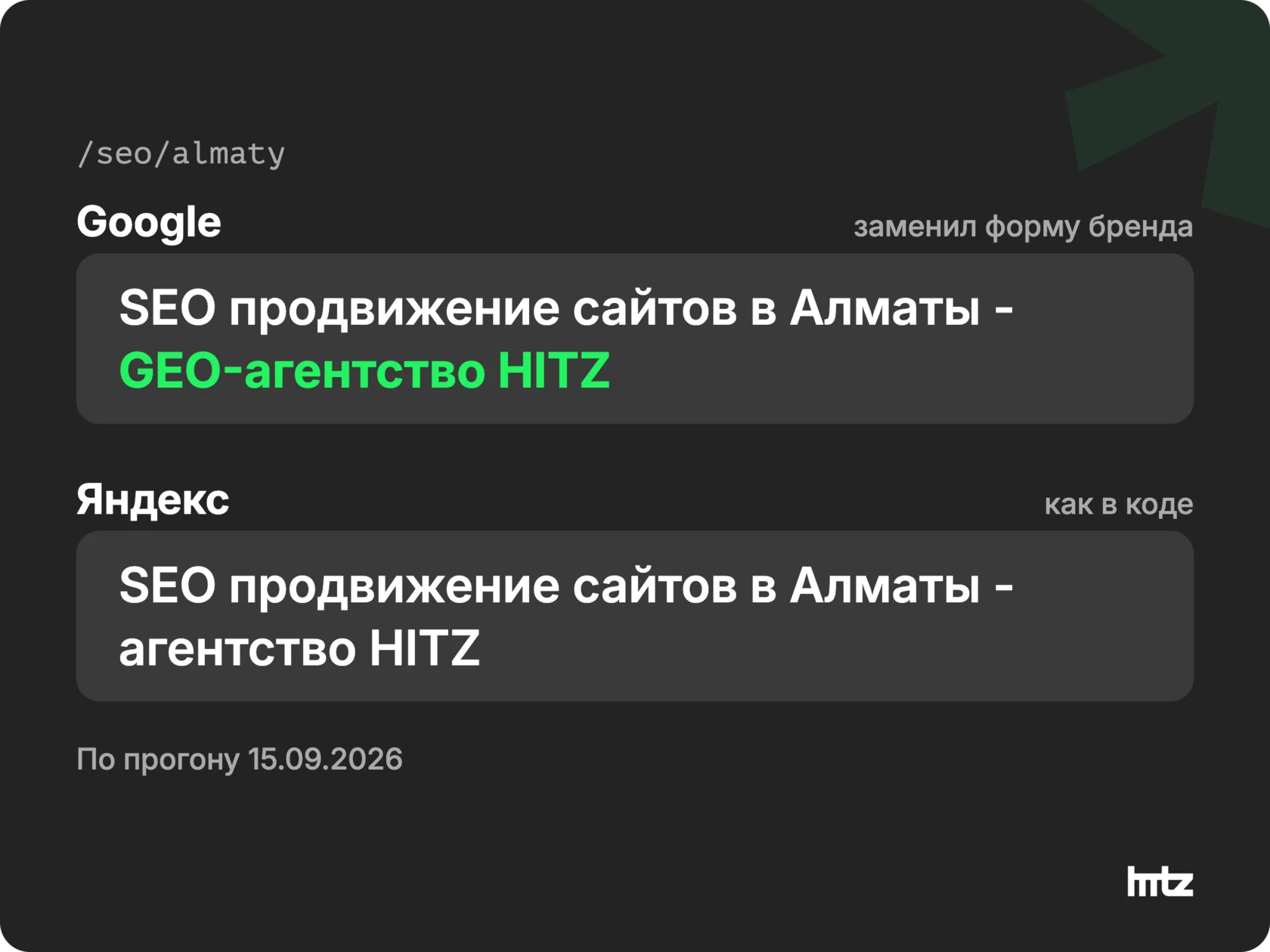 Страница /seo/almaty в выдаче Google с хвостом «GEO-агентство HITZ» и в выдаче Яндекса с title как в коде, «агентство HITZ»