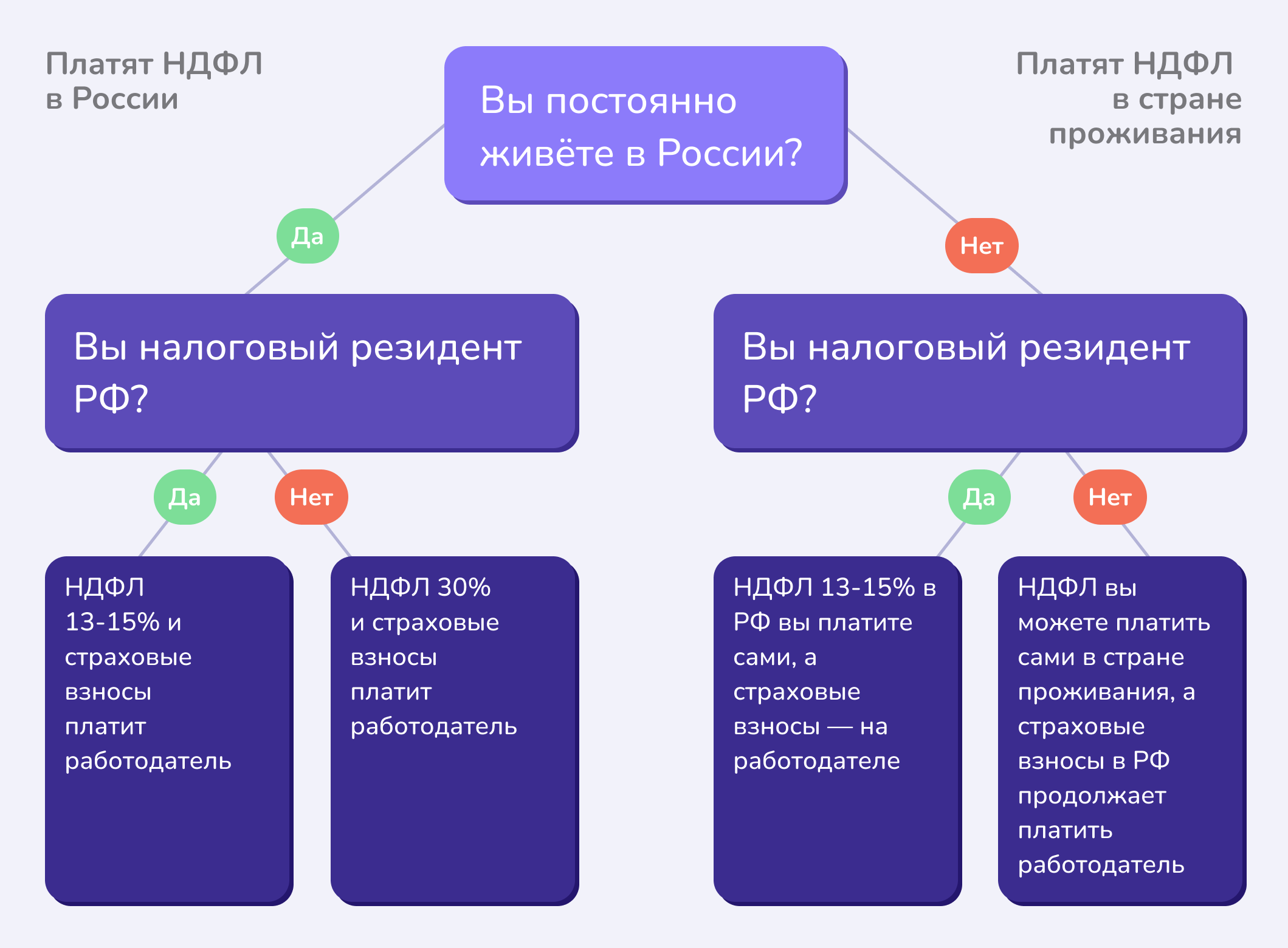 Налоги релокантов: нужно ли платить НДФЛ, если живёшь за границей, но  работаешь в России?