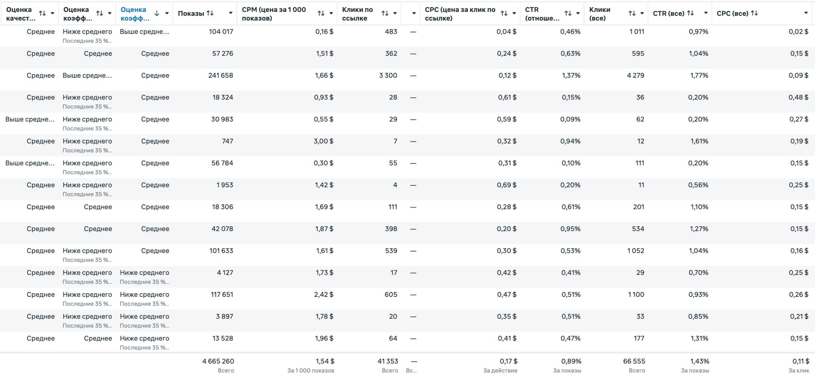 Таблица объявлений в Ads Manager с оценками Quality, Engagement и Conversion Ranking