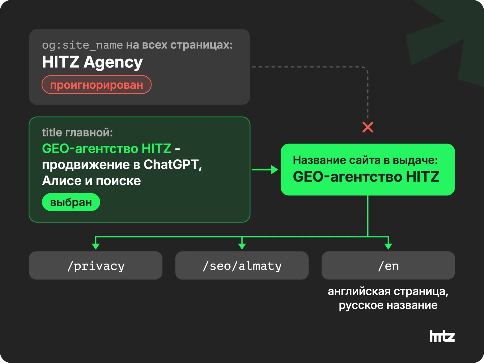 Схема: Google проигнорировал og:site_name «HITZ Agency» и взял название сайта «GEO-агентство HITZ» из title главной страницы