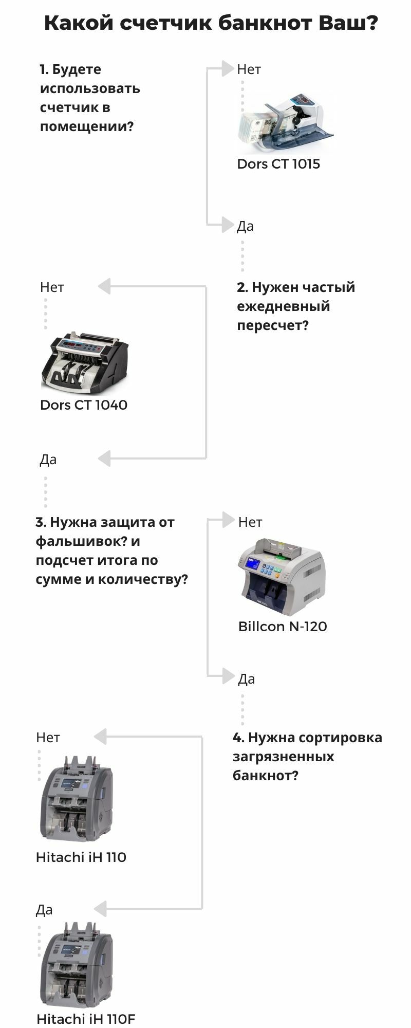 Какой счетчик банкнот лучше в 2021? Как выбрать? | Журнал для банков  BANKOMAT 24