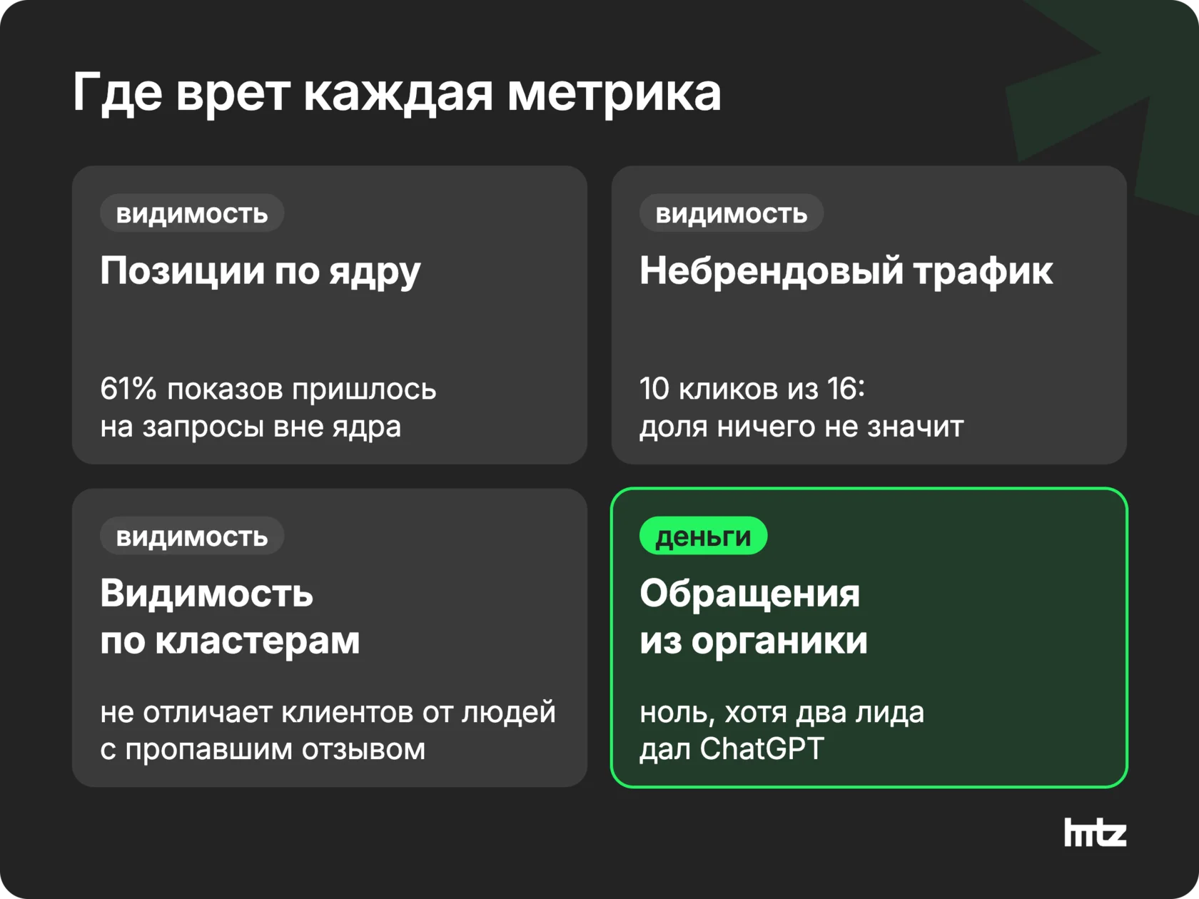 Четыре карточки метрик SEO: позиции по ядру, небрендовый трафик, видимость по кластерам, обращения из органики