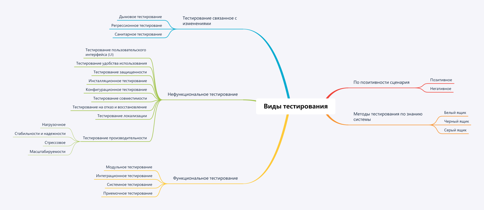 Тестирование методов api. Тестирование методов api