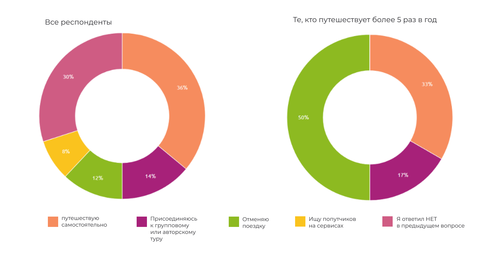 Кейс: верификация гипотезы для приложения по поиску попутчиков | MIM:AGENCY