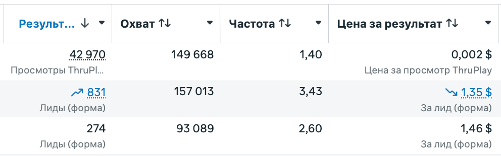Итоги кампании в Ads Manager: 831 лид по 1.35 доллара, охват 157 тысяч, частота 3.43