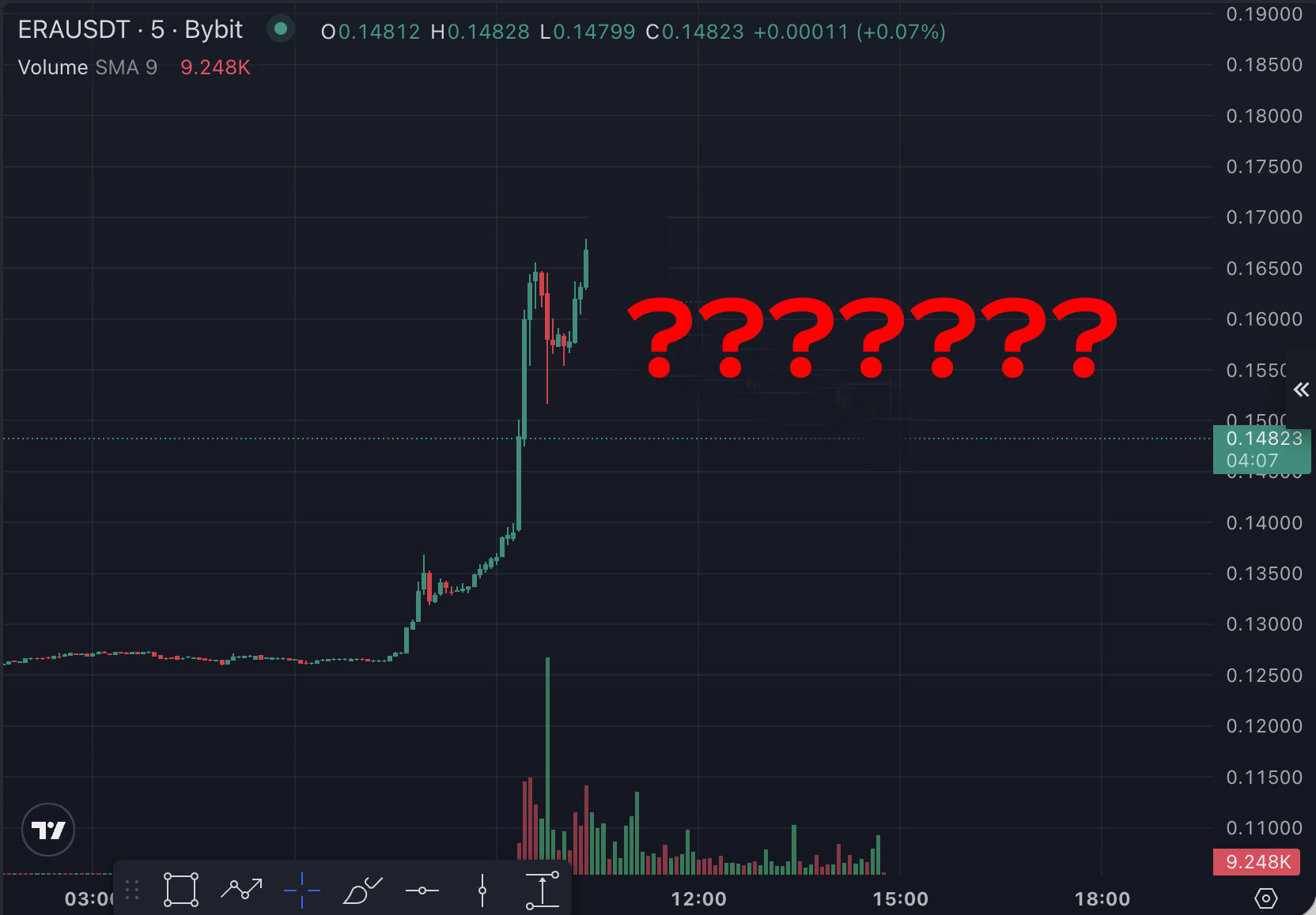 Market analysis