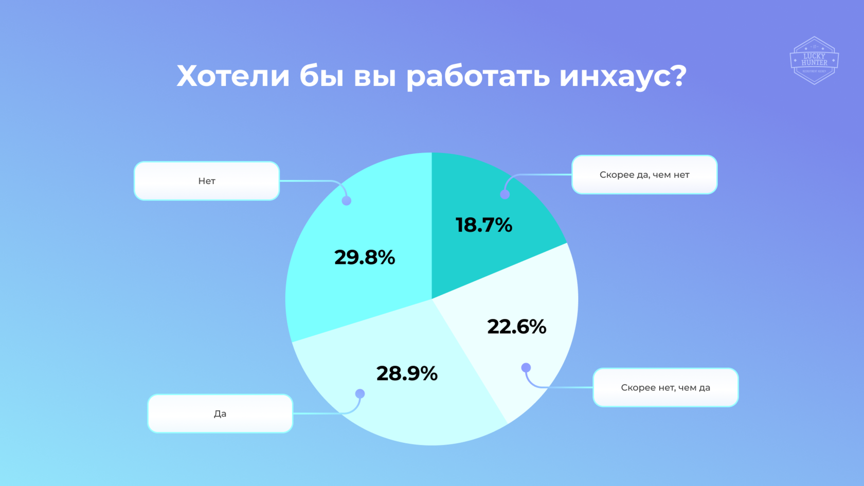 Кто работает лучше: удаленщики или офисные сотрудники? Результаты  исследования IT рекрутингового агентства Lucky Hunter