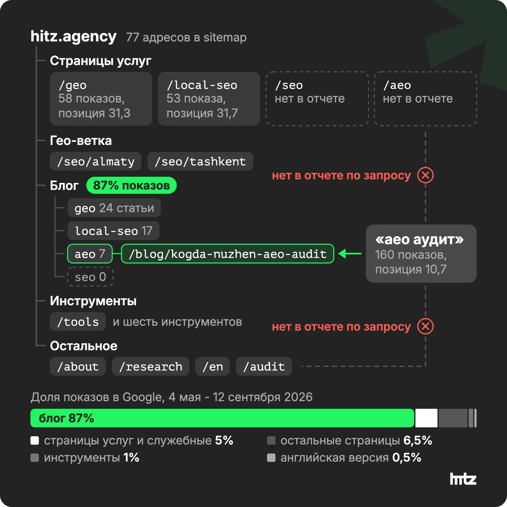 Структура hitz.agency и показы в Google за май - сентябрь 2026: блог 87%, страницы услуг и служебные 5%, «aeo аудит» у статьи