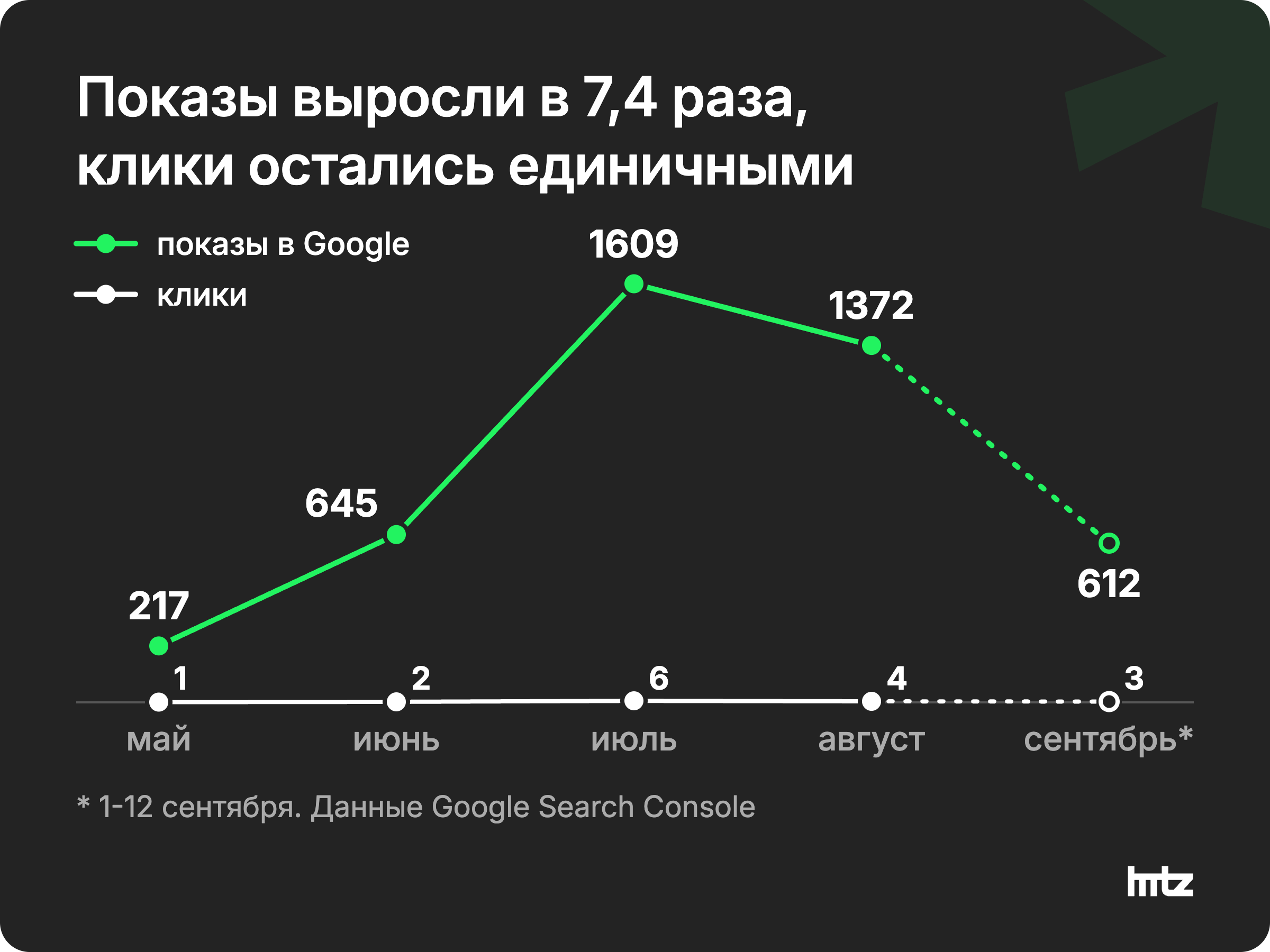 График показов и кликов hitz.agency в Google с мая по сентябрь 2026: показы выросли с 217 до 1609, клики с одного до шести