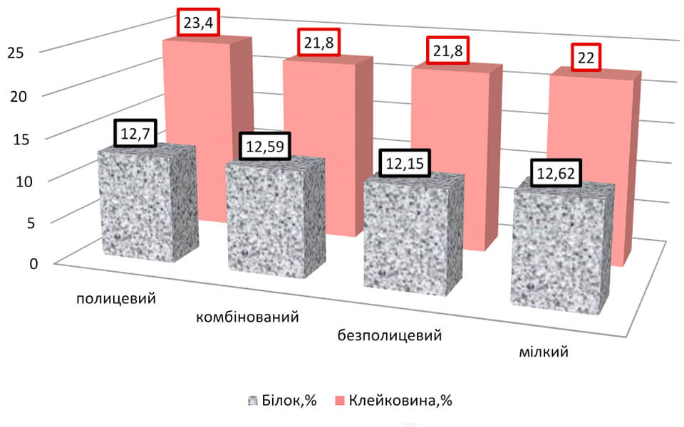 Системи основного обробітку грунту та якість зерна пшениці озимої