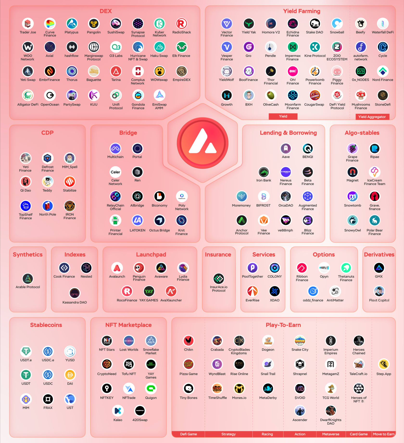 Projects on the Avalanche Blockchain