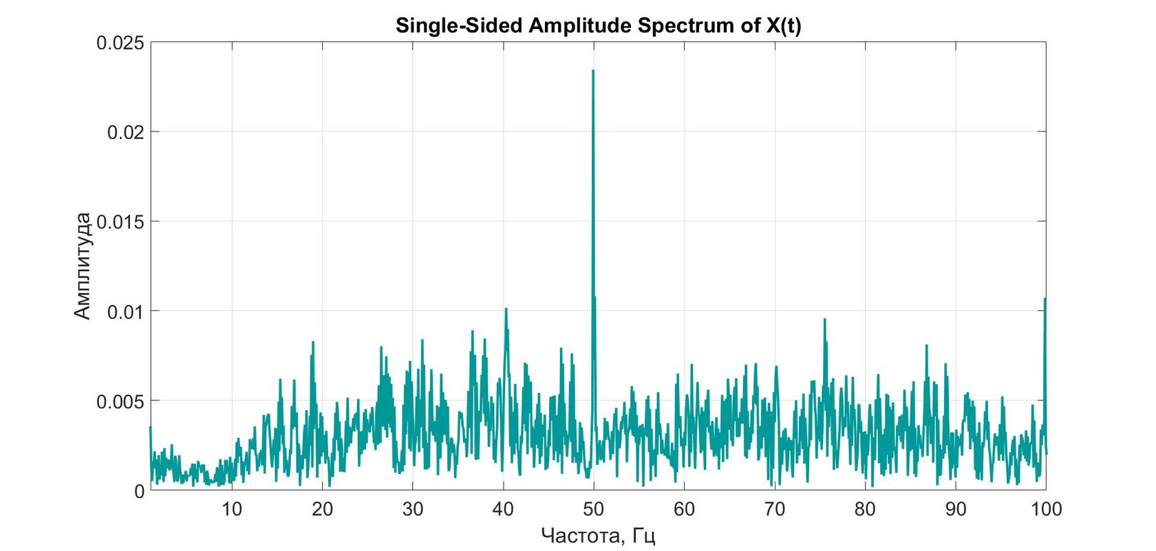 Notch filter of 50/60 Hz
