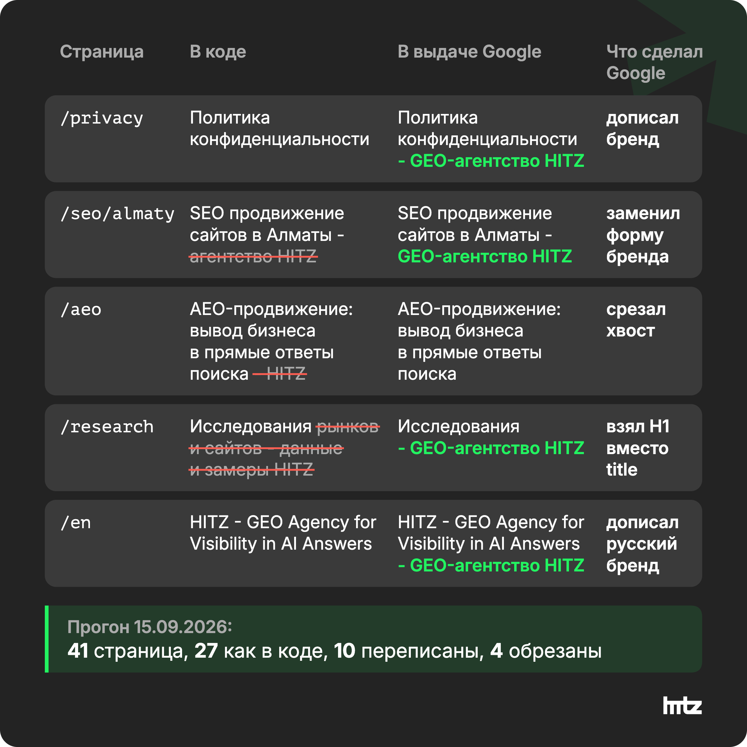 Схема: title в коде и заголовок в выдаче Google у пяти страниц hitz.agency: дописанный бренд, срезанный хвост, подмена на H1