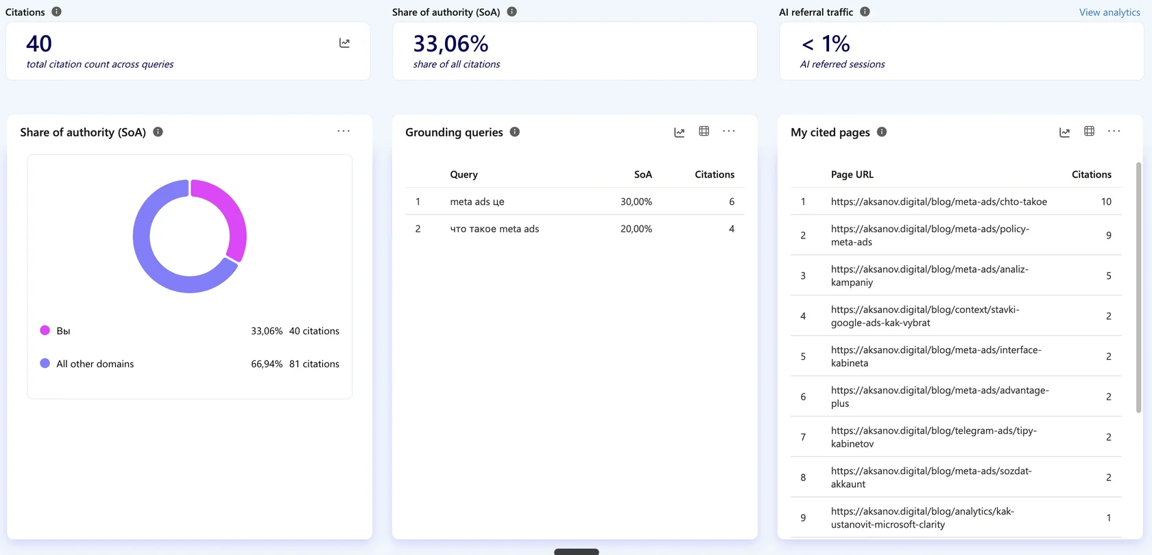 Панель AI Citations в Clarity: 40 цитирований, доля авторитета 33%, AI referral меньше 1%, список цитируемых страниц сайта