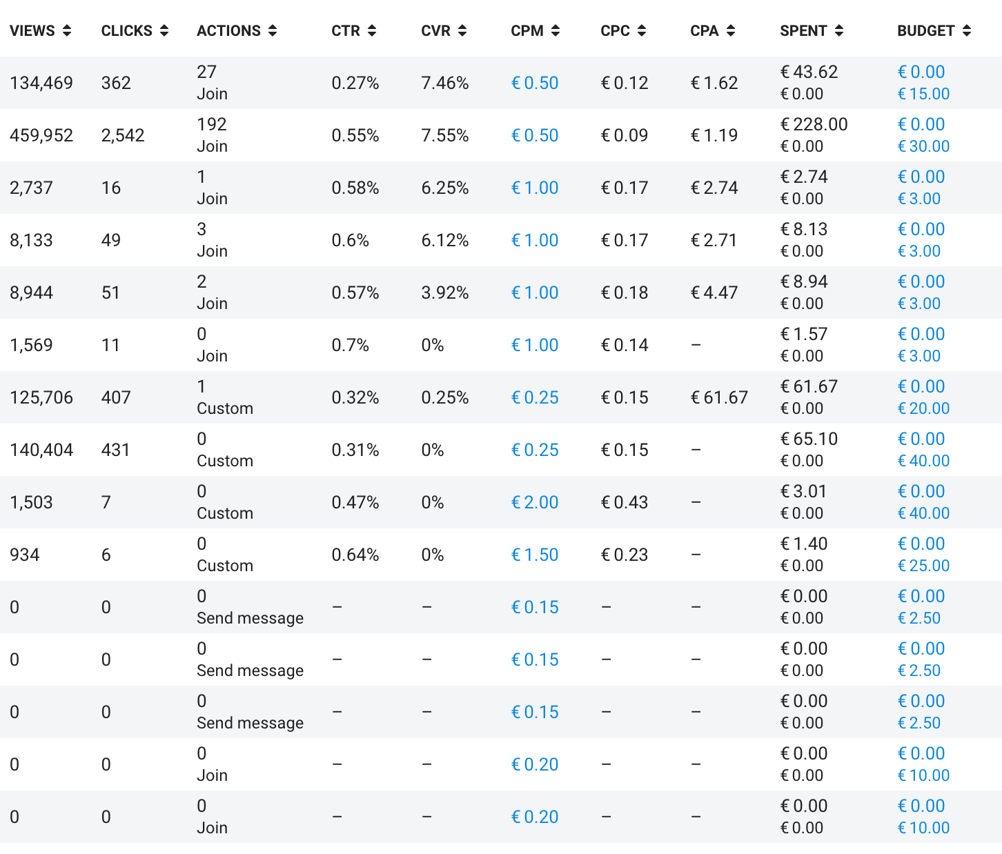 Отчет Ads Manager: показы, клики, действия, CTR, CVR, CPM, CPC, CPA, потраченный бюджет по каждому объявлению