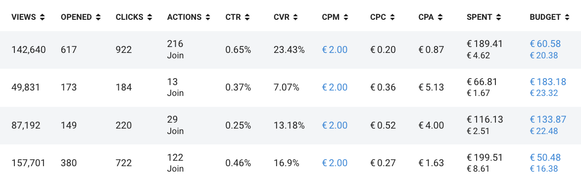 Таблица статистики Telegram Ads: показы, CTR, действия Join, CPM, CPC, CPA, расход и бюджет по нескольким кампаниям Search
