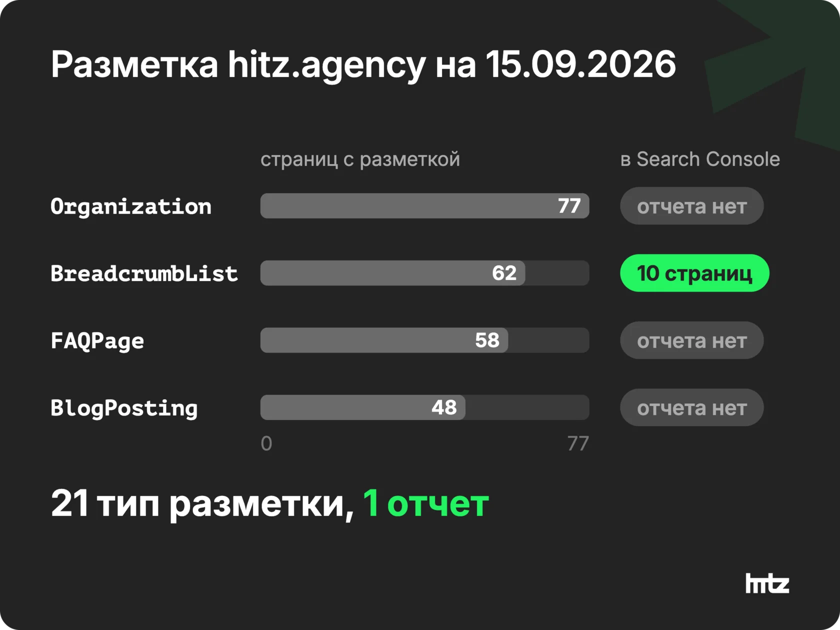 Сравнение на 15.09.2026: сколько страниц hitz.agency размечено по типам и что из этого видно в Search Console